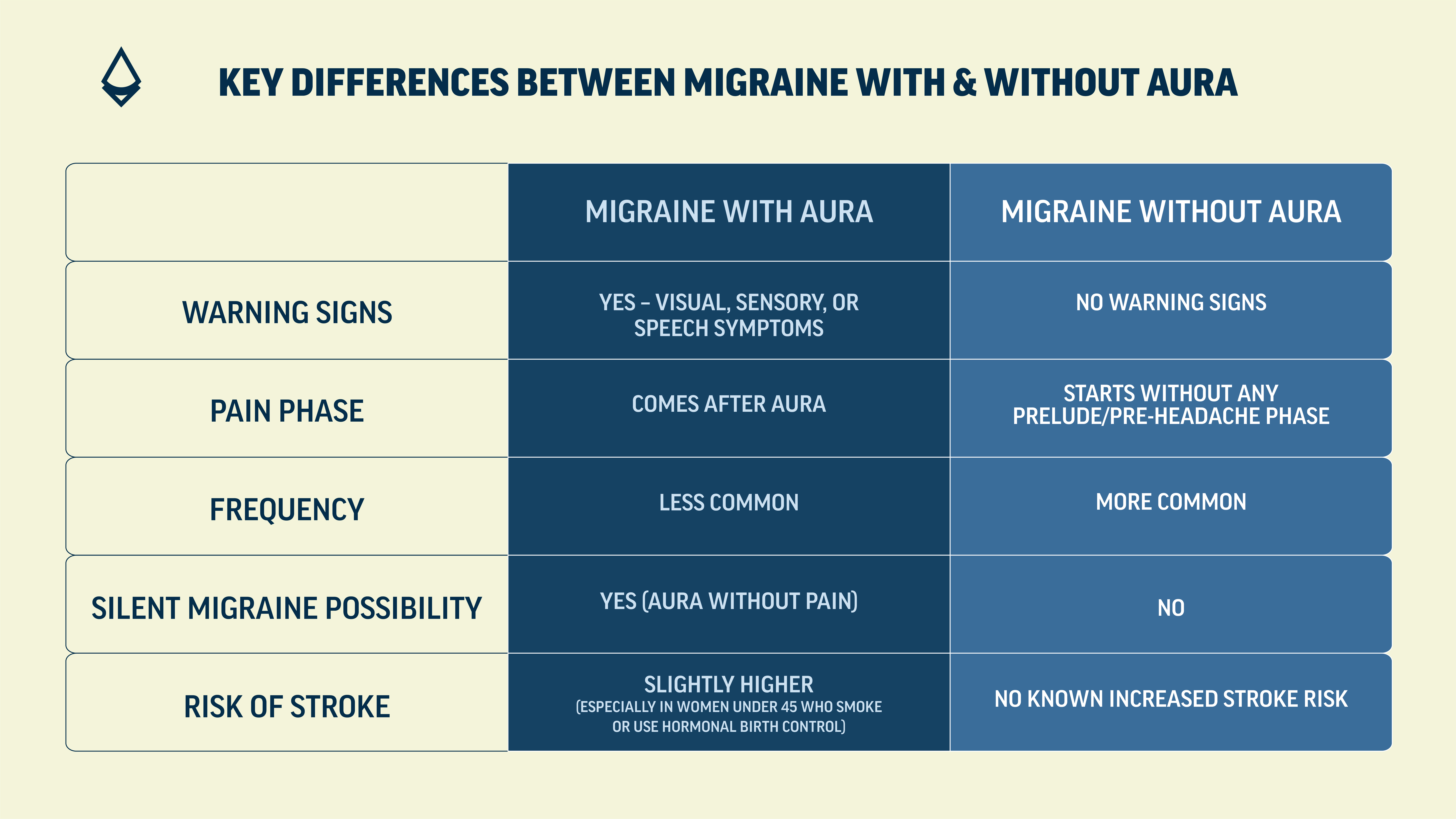 Migraine with & without aura tabular infographic